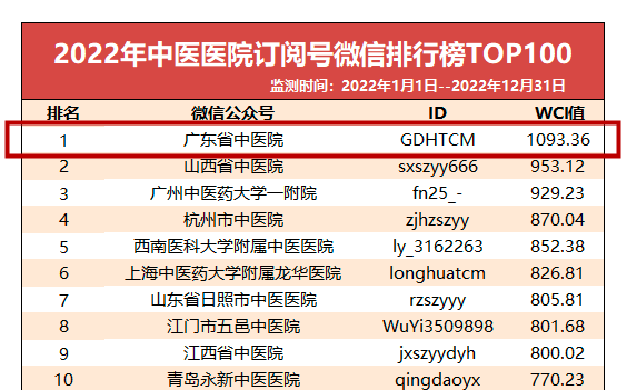 广东省中医院官微传播指数连续9年位列全国中医医院榜首！