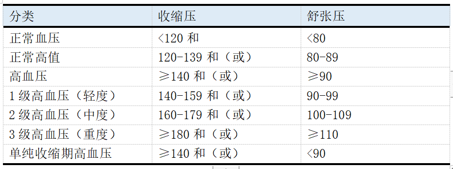 塑心学堂 | 冠心病、心力衰竭患者高血压药物管理小知识