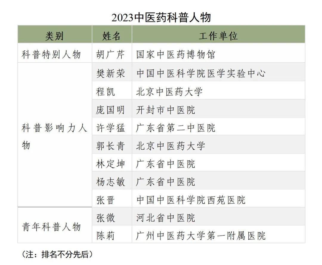  杨志敏、林定坤获评2023中医药科普影响力人物