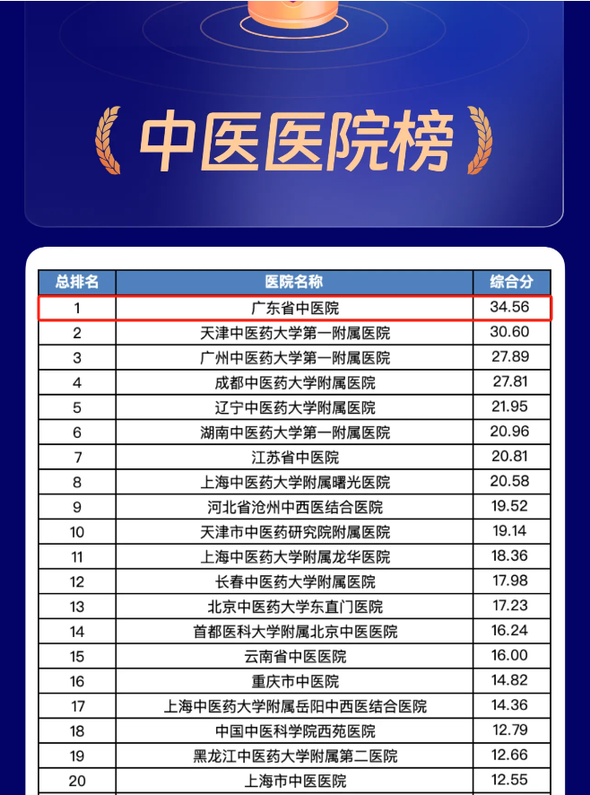 广东省中医院连续四年蝉联《全国GCP机构药物临床试验量值》中医医院榜榜首